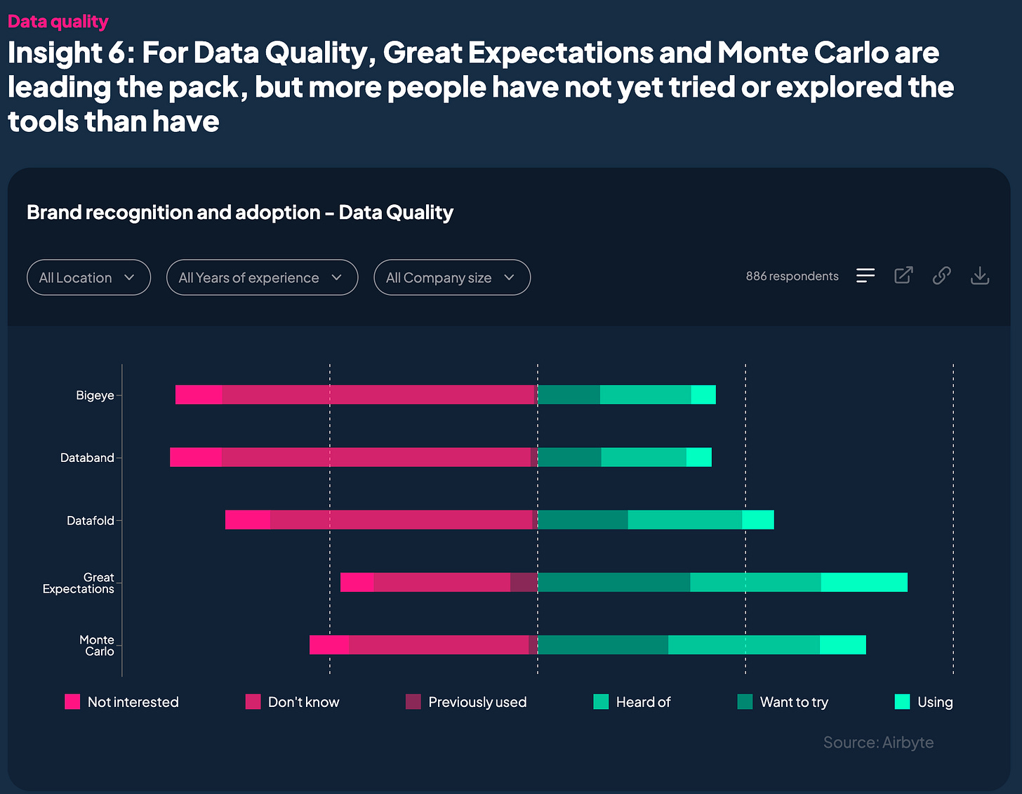 Fig 3. Data quality tooling use across industry. Source: State of Data 2023.