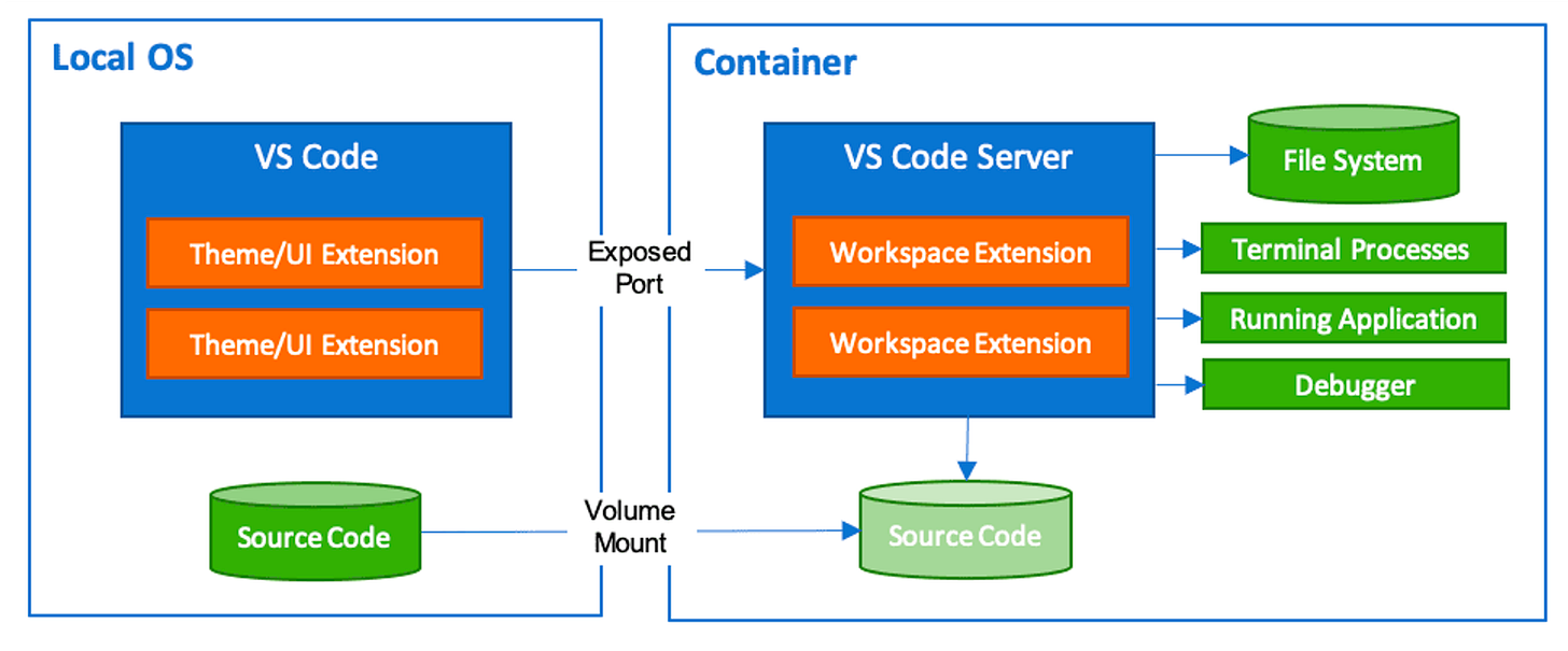VS Code devcontainers overview