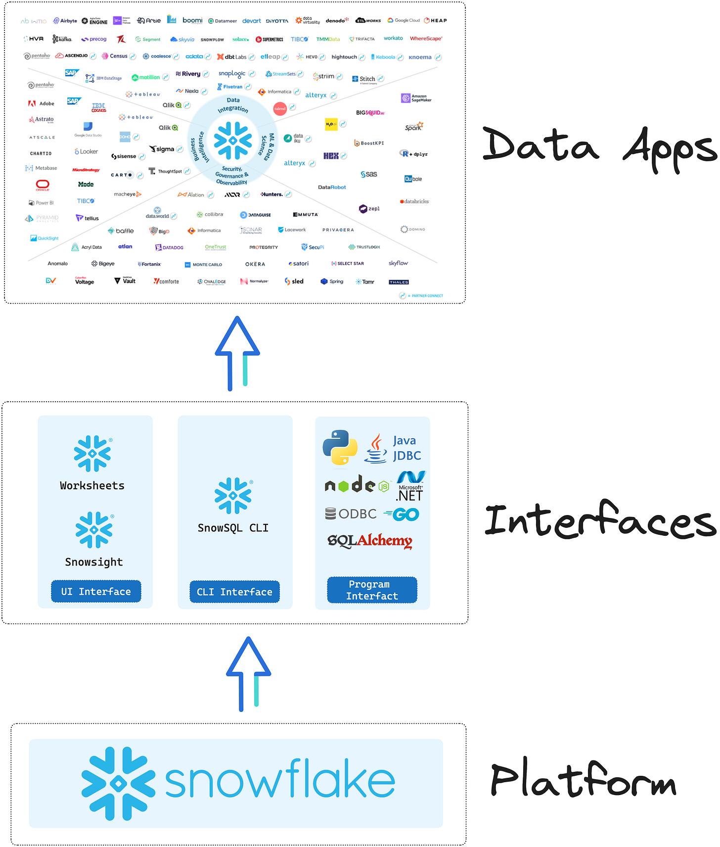 an overview of the snowflake ecosystem