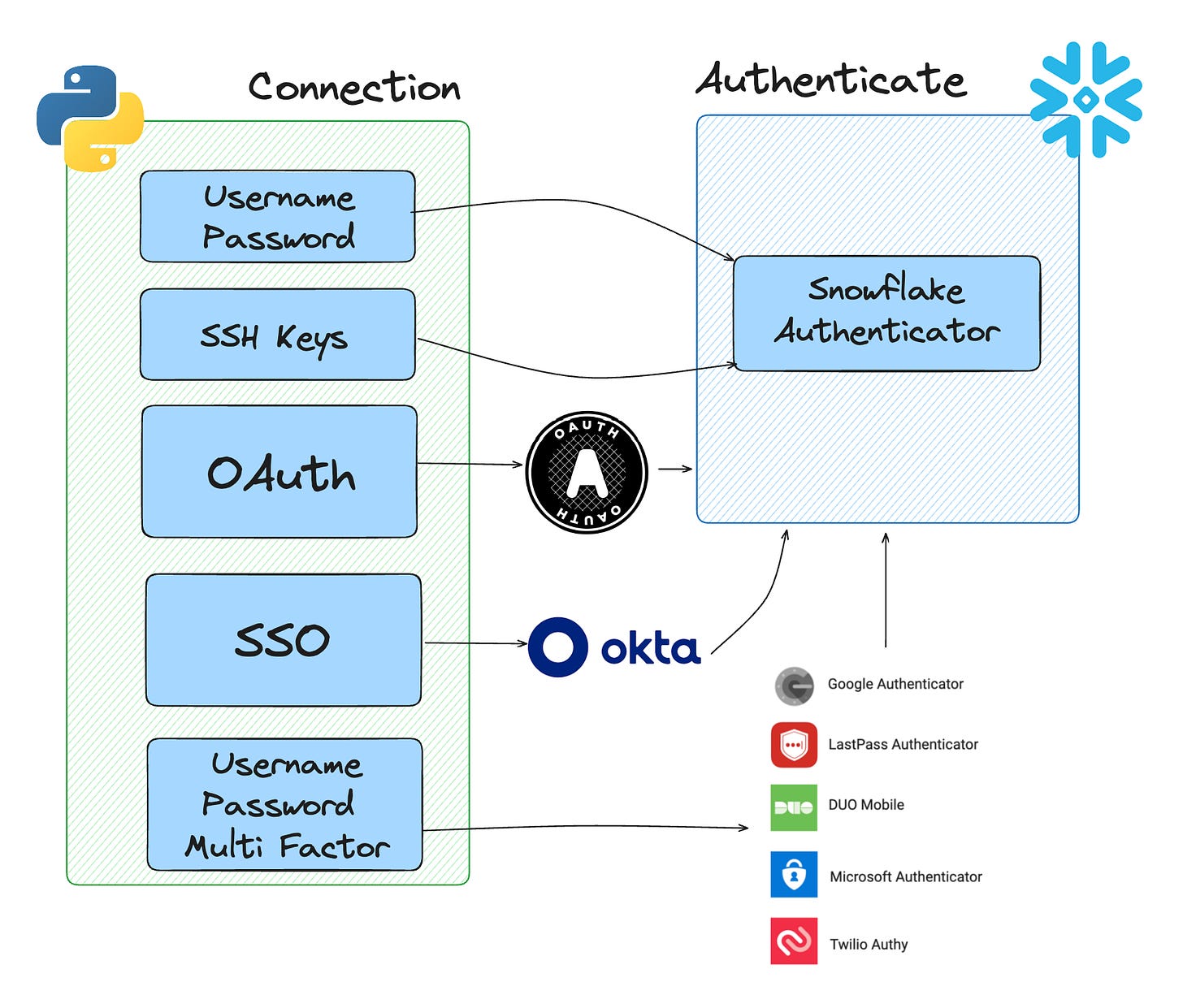 snowflake authentication methods