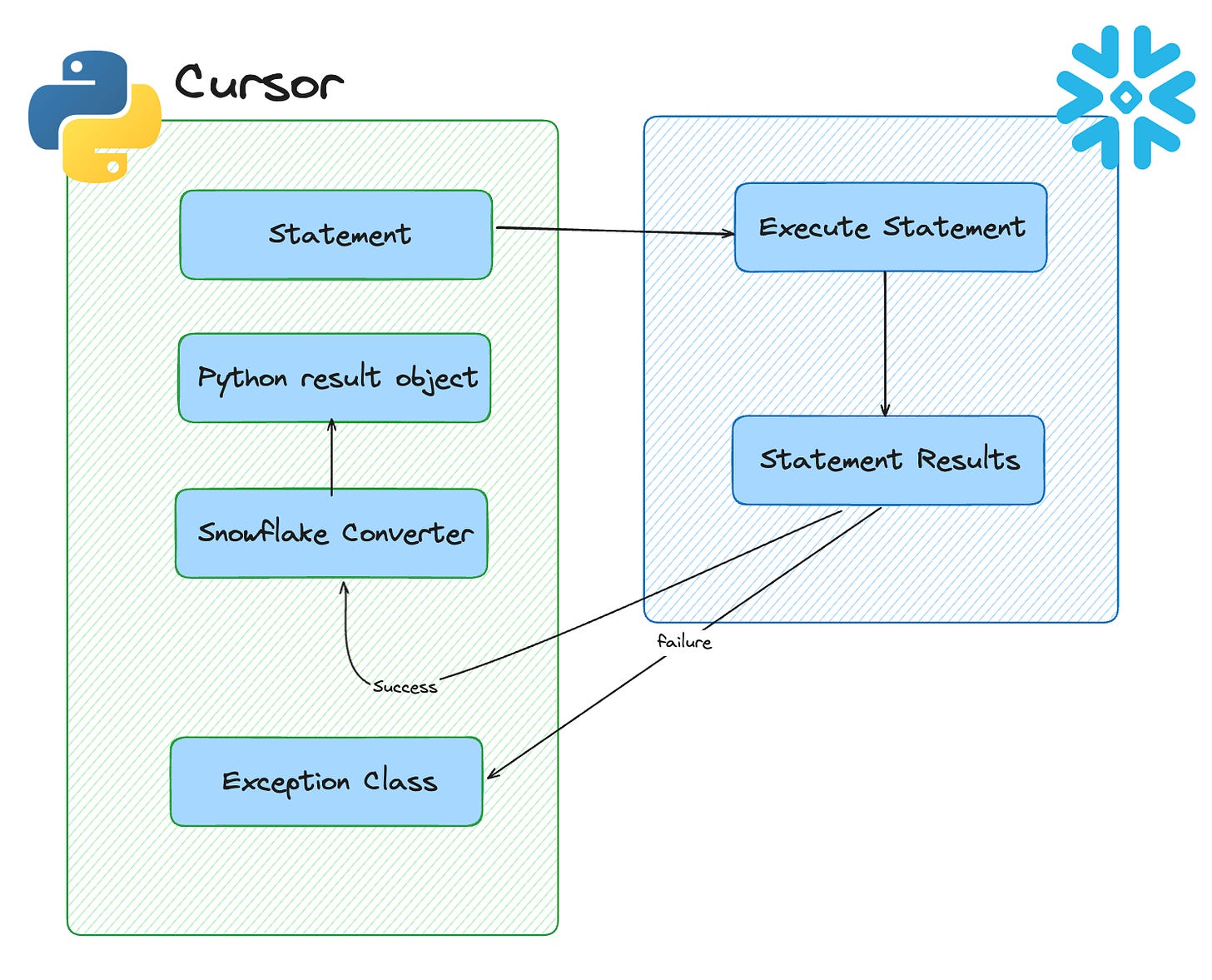 control how data is converted from snowflake to python in the snowflake python connector