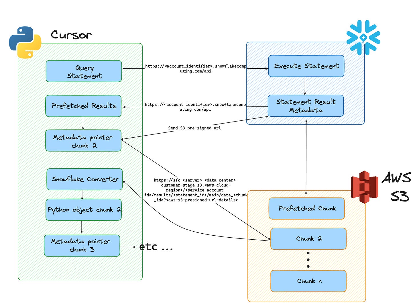 how snowflake handles providing large query results.