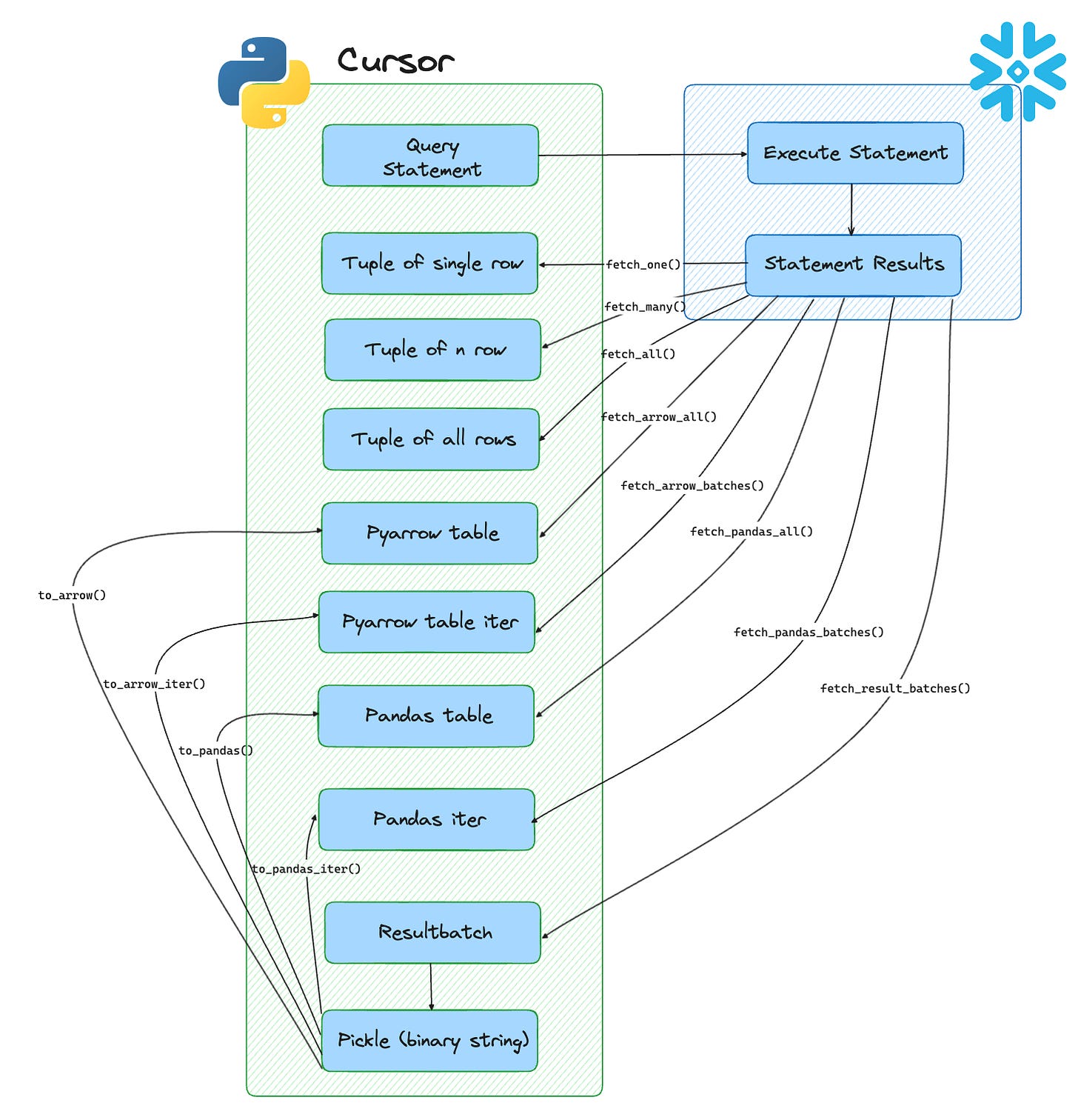 Summary of primary sql statement result fetching methods in the snowflake connector for python
